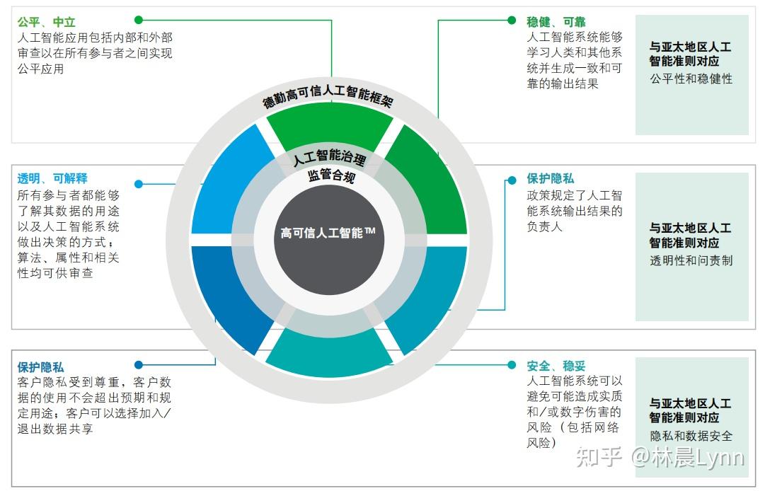 day7 大模型报告精读 | 人工智能在金融服务业的可靠应用 - 