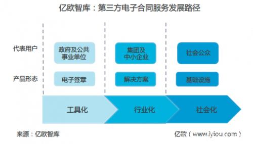 《2018年第三方电子合同服务行业趋势报告》亿欧智库最新报告发布